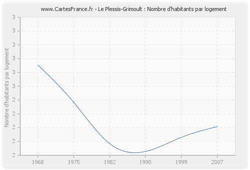 Le Plessis-Grimoult : Nombre d'habitants par logement